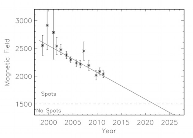 The sun has already been unusually quiet for about four years with few sunspots - higher magnetic areas that appear as dark spots. Scientists predict the solar cycle starting in 2020 will see sunspots disappear altogether for a period of decades